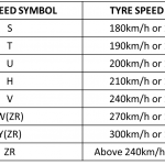 Tyre speed rating