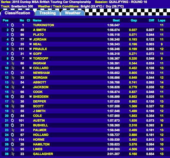 Qualifying Results