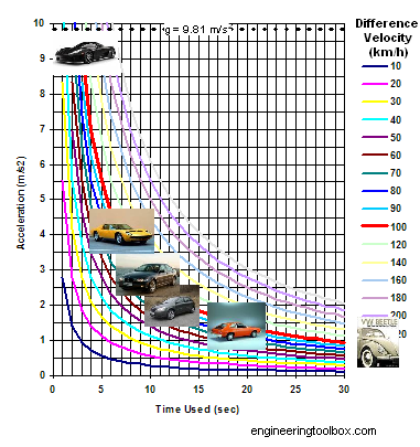 car-acceleration-diagram-known-cars