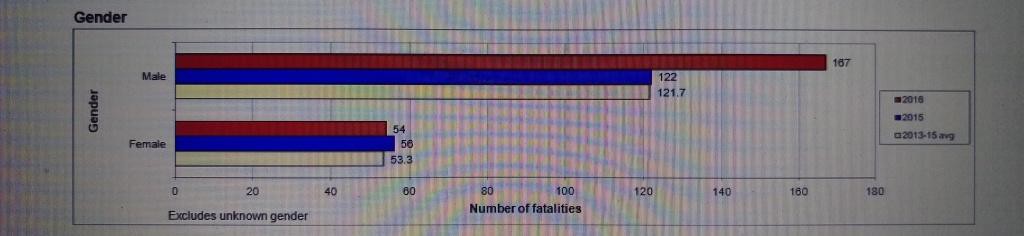 Gender breakdown